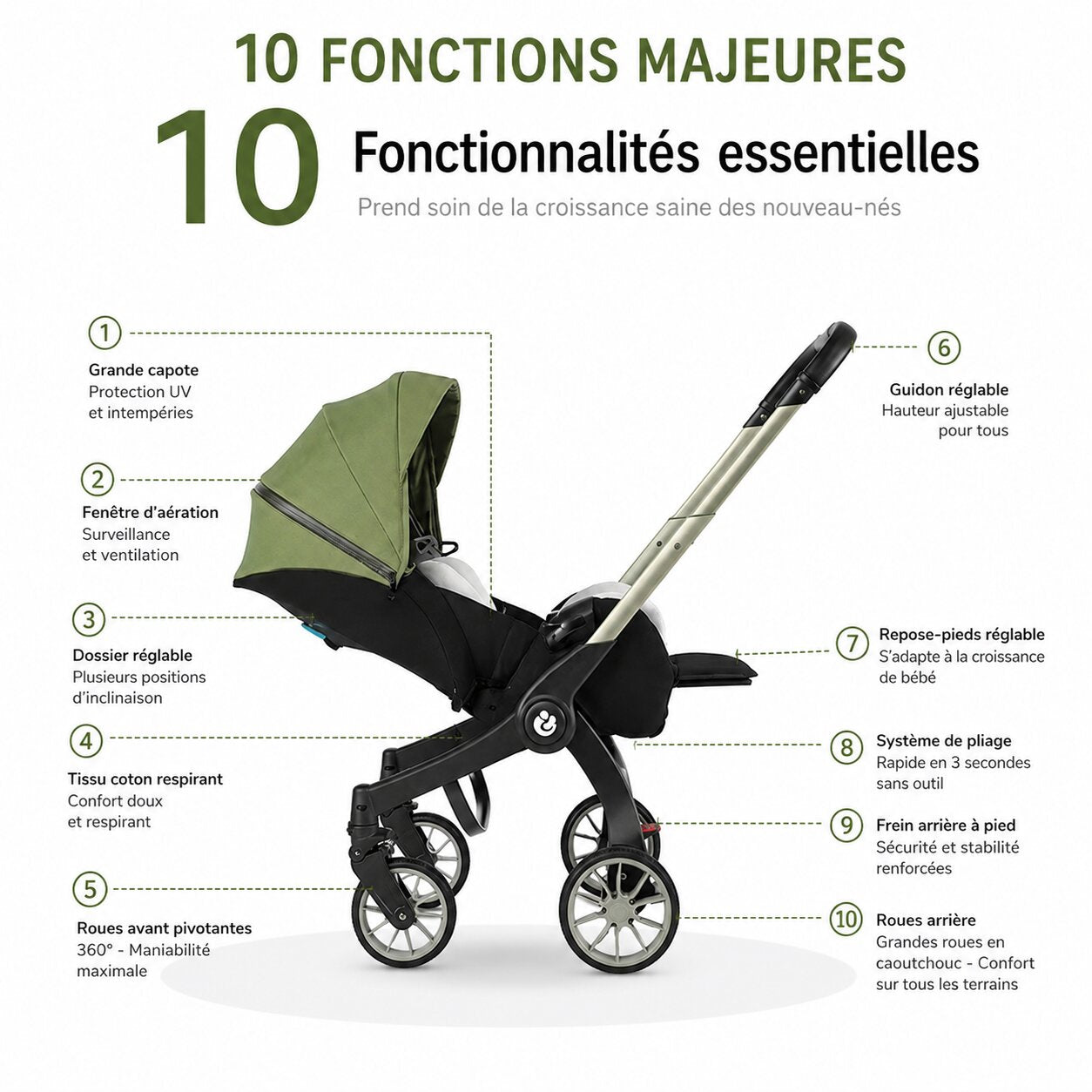 Infographie des 10 fonctionnalités essentielles de la poussette 4 en 1 - Choupinoo